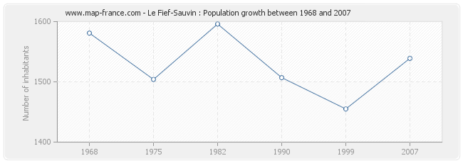 Population Le Fief-Sauvin